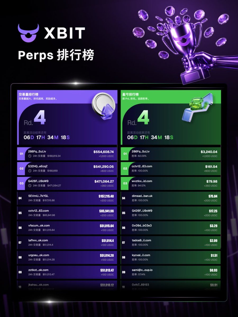 XBITDEX_ZH's tweet photo. 🔥 Round 4 排行榜奖励 — 时时进行中

📅 活动时间：7.11 – 7.19

💰 Perp 排行榜：10,000 USDC
💰 预测排行榜：10,000 USDC
🏆 排行榜奖励将分配给前 100 名用户

⚡️ 排名 = 交易量
交易越多 → 排名越高 → 奖励越丰厚

🔄 实时竞争
每一次交易都会影响排行榜排名。

向更高排名冲刺！ https://t.co/9YnTLFMXC4
