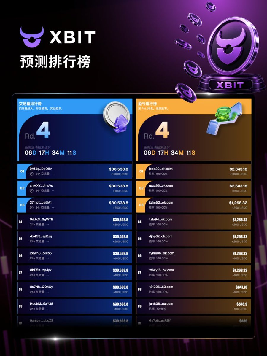XBITDEX_ZH's tweet photo. 🔥 Round 4 排行榜奖励 — 时时进行中

📅 活动时间：7.11 – 7.19

💰 Perp 排行榜：10,000 USDC
💰 预测排行榜：10,000 USDC
🏆 排行榜奖励将分配给前 100 名用户

⚡️ 排名 = 交易量
交易越多 → 排名越高 → 奖励越丰厚

🔄 实时竞争
每一次交易都会影响排行榜排名。

向更高排名冲刺！ https://t.co/9YnTLFMXC4