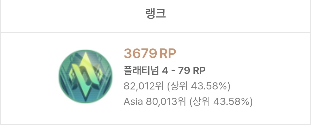 erfish0704's tweet photo. 개벌레전적으로 꾸역꾸역 플레찍었읍니다
이번시즌은 여기서 마감...
힘들어잉 https://t.co/b7YzBYg4D8