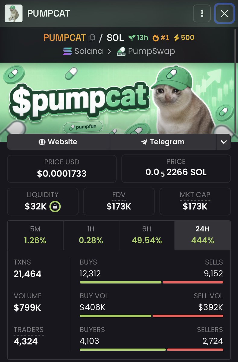 Sonika_KK's tweet photo. wait what is this…

solana:7mki412wXATW1T3m9YVw6Msxu1JcJtDuT72Ft4Qfpump +283% in 10 hours 

did i miss something? 

or is every cat pumping now? https://t.co/DVdSzqb3cI