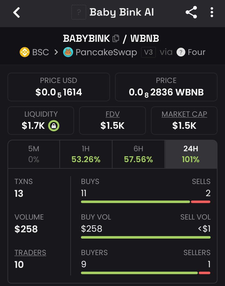 Elangwareviews's tweet photo. 👶🤖 Meet BabyBink AI — where meme culture meets artificial intelligence.
Built on BNB Smart Chain with a fixed supply of 1B tokens, BabyBink AI is a community-driven project blending viral meme energy with AI innovation.
🔥🔥
0xcad84197824b689df09ebb643d99bc28d760805e
📌📌
https://t.co/NbuCtNuTaO
🚀 AI Narrative
💜 Community Powered
⚡ BSC Network
🌍 Early-stage opportunity
Every major narrative starts with a community. Will you be early or watch from the sidelines?
#BabyBinkAI #BSC #Crypto #Memecoin #AI #BNBChain #Web3 #Altcoins #CryptoGem