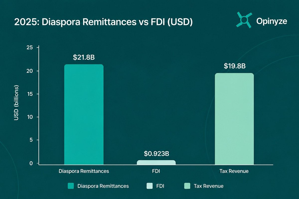 opinyze's tweet photo. Nigeria’s 17 million diaspora remitted $21.8 billion in 2025, contributing roughly 12% to the GDP, but they currently lack voting rights. A recent @opinyze poll indicates that 78% of respondents support granting diaspora voting rights. 

#DiasporaVoting https://t.co/m4UCXAADKx