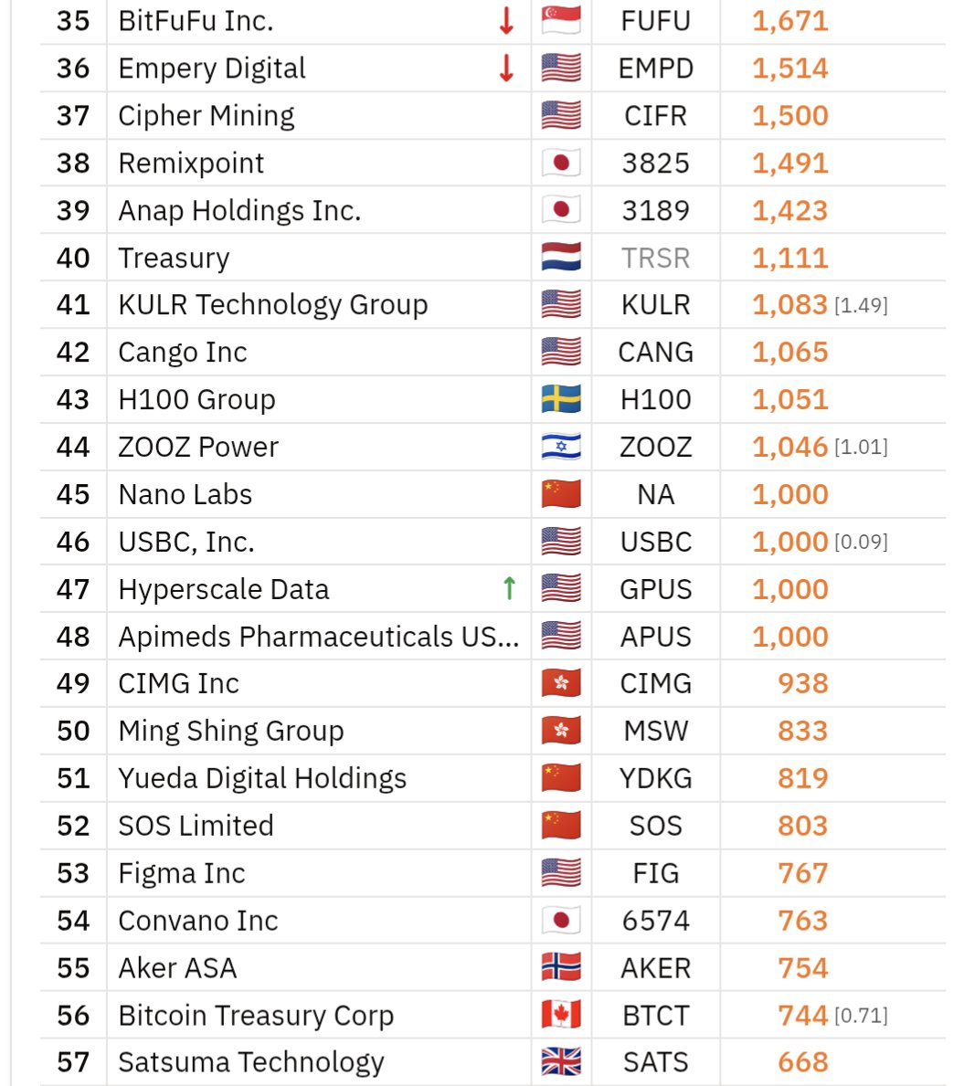BTCtreasuries's tweet photo. JUST IN: Singaporean publicly traded #Bitcoin mining company BitFuFu $FUFU has sold 184 BTC and now holds a total of 1,671 BTC.

🔻Bitcoin 100 Ranking: 35🔻 https://t.co/LSofNNe4cK