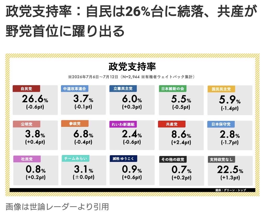 jcptonuma's tweet photo. #政党支持率

https://t.co/5b9IrKgZKS https://t.co/wVxXwwvKnO