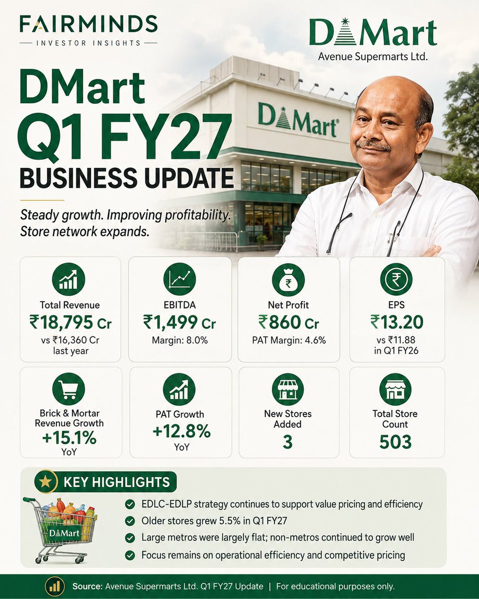 fairmindsapp's tweet photo. Dmart reported ₹18,795 crore revenue, up 15.1% YoY, while net profit rose to ₹860 crore.

#Fairminds #InvestorInsights #DMart #AvenueSupermarts #RadhakishanDamani #Q1FY27 #BusinessUpdate #DMartResults #RetailStocks #ConsumerStocks #StockMarketIndia #IndianStockMarket https://t.co/cjW184pf1f