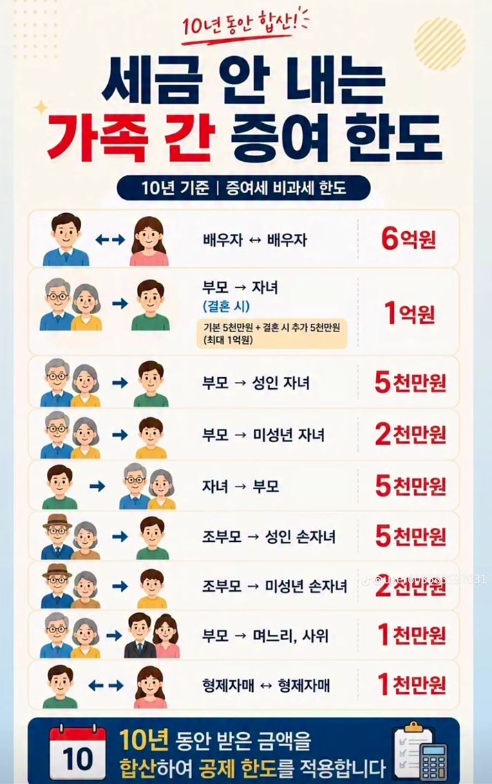 Gray4860's tweet photo. ✅세금안내도 되는가족간 증여 한도..
이건 꼭알고있으라....특히 부모,자녀간...ㅋ https://t.co/UxhU5E6Onf