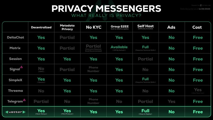 fr_privacy's tweet photo. One of the best messaging apps to protect yourself is @VectorPrivacy 🛡️💬

No KYC. No data collected. No identity required. No one reading your conversations.

Start now ➡️https://t.co/iDDNBfzM7G https://t.co/G67yPNsf7U