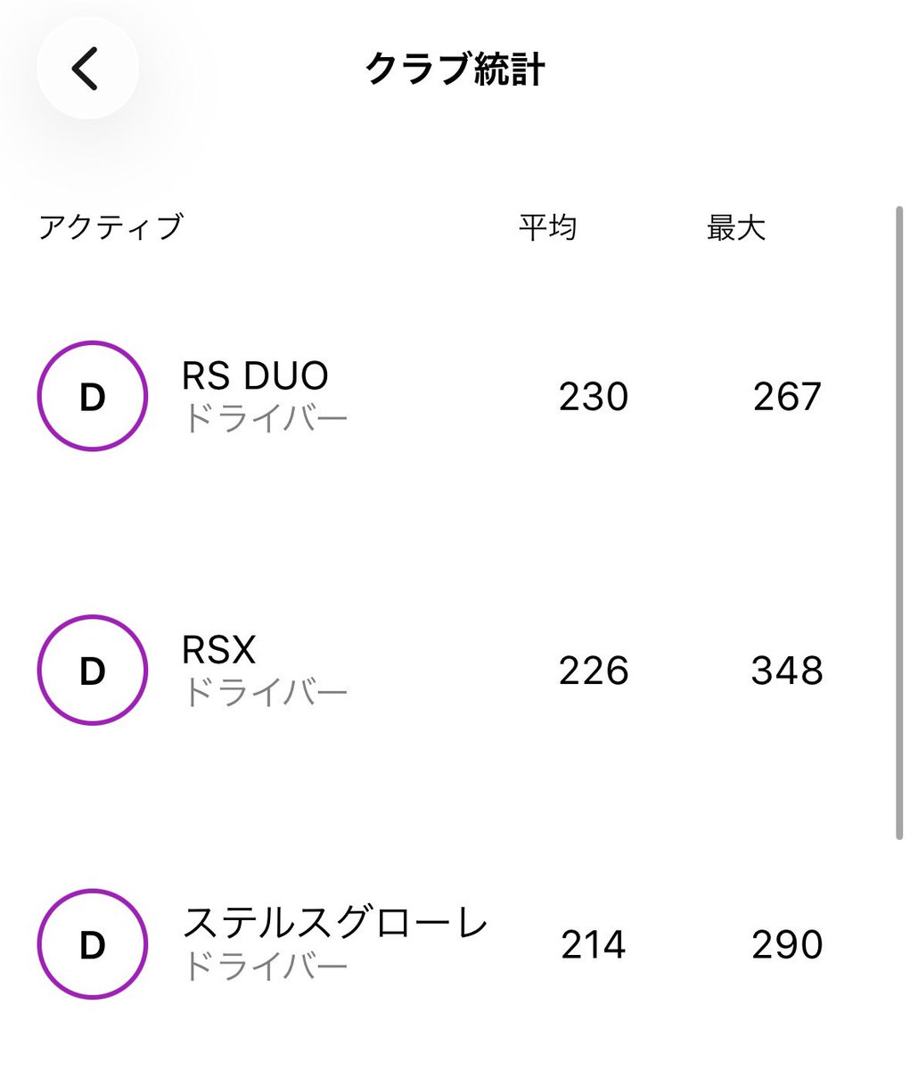 ogchan5's tweet photo. ニュードライバーめちゃくちゃ良かったわ
ぶっつけ本番なのに全然曲がらない
芯に当たると今までより明らかに飛ぶ

これはついに見つけたか…！ https://t.co/lCbUy7AIKc