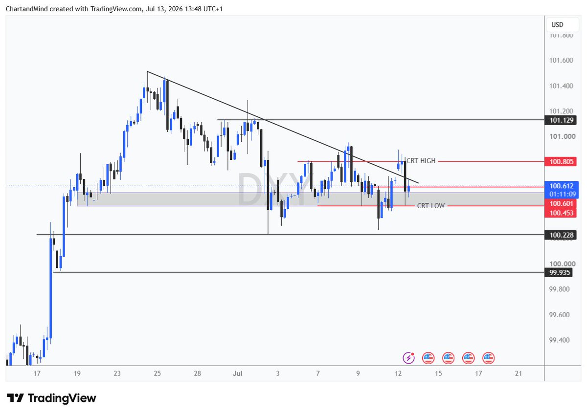 chartsandmind's tweet photo. Descending trendline preventing #dollar index from advancing as #CPI report draws near. #DXY https://t.co/z3ieJxr37j
