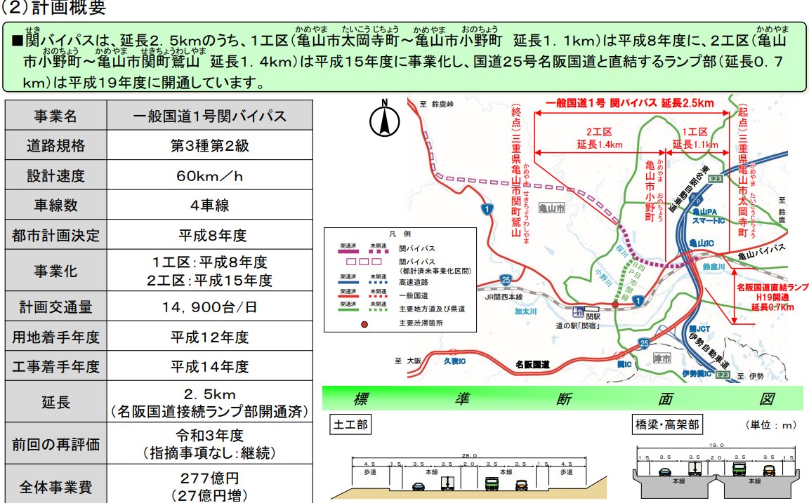 pirosuke2011's tweet photo. 一般国道1号/関バイパス
バイパス本線自体は供用率0％
事業進捗率も5年前とほぼ変わらず
必要かね？ https://t.co/qPV0NCxrqJ