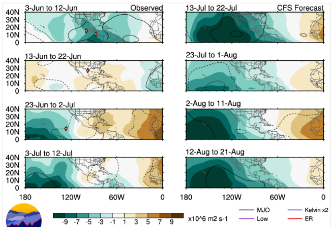 hidromet's tweet photo. MJO favorable para lluvias en C. A., en especial para el Pacífico Central, donde están las aguas cálidas de El Niño, seguirán formándose ciclones, pero lejos de la región.... Del lado del Caribe es otra historia, desfavorable !! https://t.co/cGN9ZNA6ti