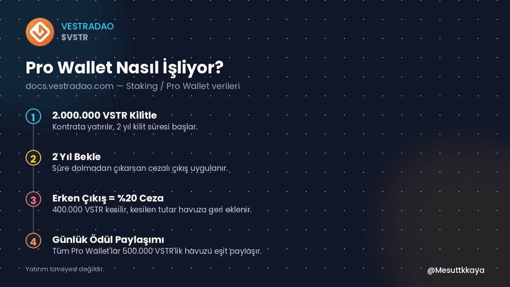 Mesuttkkaya's tweet photo. VestraDAO Pro Wallet nasıl işliyor? 

2M VSTR kilitleyip 2 yıl bekleyeceksin. 

Erken çıkarsan %20’si (400K VSTR) ceza olarak havuza geri döner. 

Karşılığında: tüm Pro Wallet’lar her gün 500K VSTR’lik ödül havuzunu eşit paylaşıyor.

#VestraDAO #VSTR #ProWallet https://t.co/OBeaFJVOVJ