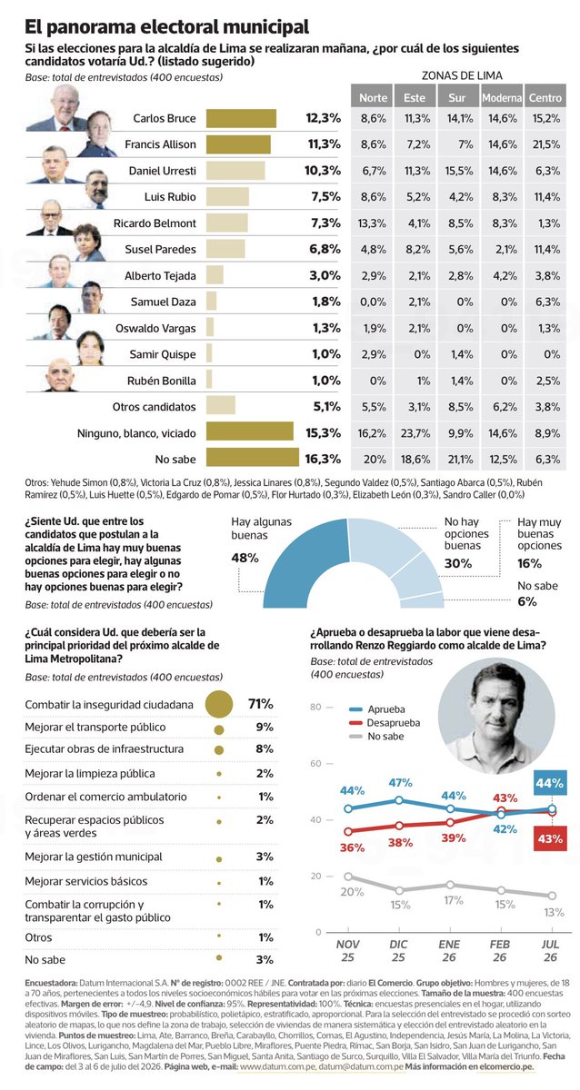 jesusverdeL's tweet photo. #DATUM -  ALCALDÍA DE LIMA 

Carlos Bruce 12.3% 
Francis Allison 11.3% 
Daniel Urresti 10.#% https://t.co/b76WwTP1Ni