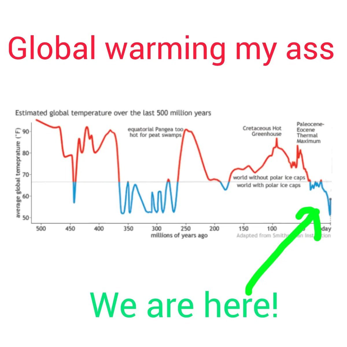 Buldrekukk's tweet photo. Any Doomsday Climate Alarmists out there able to explain how the Global Temperature have always been much higher than today, without Humans contributing 3% to the over 0.04% Co2 in the Atmosphere.?
Thought not. https://t.co/ZAssj5IJEc