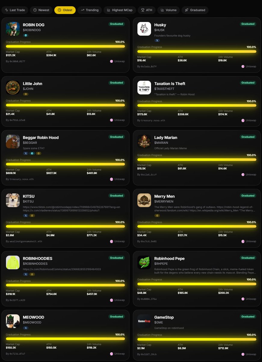 Bo_Khalid_com's tweet photo. While waiting for @Noxa_Fi to reopen, I accidentally discovered that the first token launched on this platform was a Shiba Inu named ROBIN DOG, and there was another dog named HUSKY before KITSU. You can check this once the website is back online.

The first cat on the platform wasn't $CASHCAT but $MEOWOOD.

Also, if you're knowledgeable, you can check it on the blockchain via the contract address (CA).

$ROBINDOG
0x6399E2Bd8af62C0ac13f55613C3469b67332a6Fd
X: @robindog111

$HUSKY
0x57EB9C9153cfE0277F91Ff8B8604C2D3006a9196

$MEOWOOD
0x3018E275Da8D1acD16E7B803e74FcA9c251fd60f
X: @meowood_token

#RobinhoodChain @vladtenev
