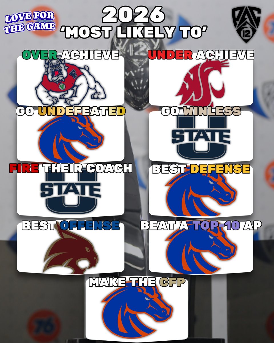 LFTGCFB's tweet photo. 2026 Pac-12 Conference 'Most Likely To' π
Inspired by @0and0Sports
Which categories would you change?
#CFB #CollegeFootball #BackThePac #Pac12 https://t.co/keX6MTZ6hZ