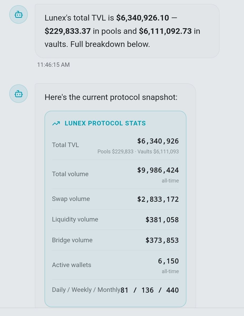 linoxbt's tweet photo. every milestone reminds me why we started building @lunexfinance

today, Lunex has grown to:

• $9.99M total protocol volume
• $6.34M TVL
• 6,150+ wallets

none of this happened overnight, it came from countless iterations, user feedbacks, and a lot of late nights.

grateful to everyone who's been part of the journey.

we're still early. more to build on @arc