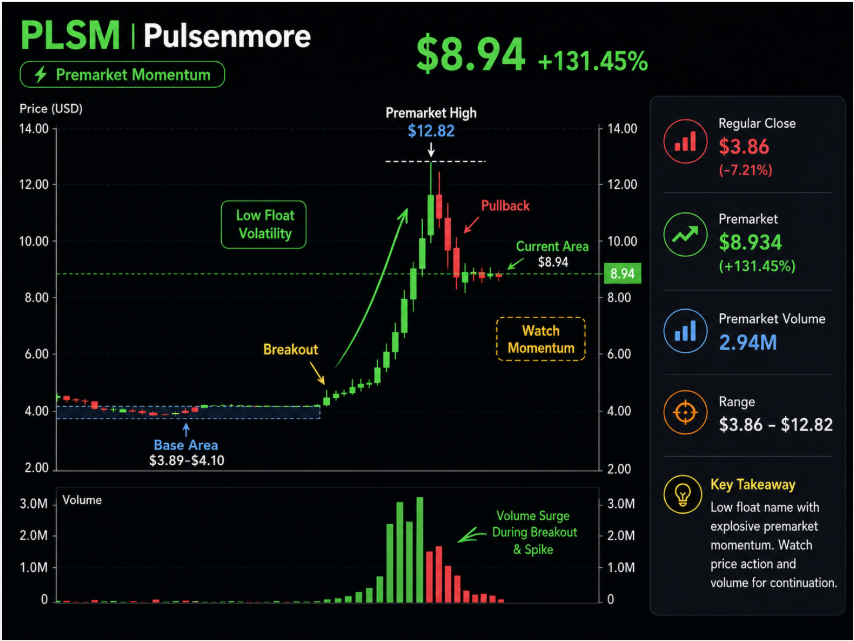 gootz73's tweet photo. $PLSM pre-market watch 🚨

PLSM is showing explosive pre-market momentum.

Regular close: $3.86 (-7.21%)
Pre-market: $8.94 (+131.45%)
PM high: $12.82
PM volume: 2.94M
The bullish side: strong volume expansion, low-float volatility, and a clean breakout from the $4 area.
The risk side: price already pulled back hard from $12.82, showing profit-taking near the highs.
Key levels I’m watching:
Support: $8.60–$8.90
Resistance: $10.00 / $12.82

Big momentum, but very high risk.

Educational only. Not financial advice.

#PLSM #Stocks #SmallCaps #Premarket #MomentumTrading