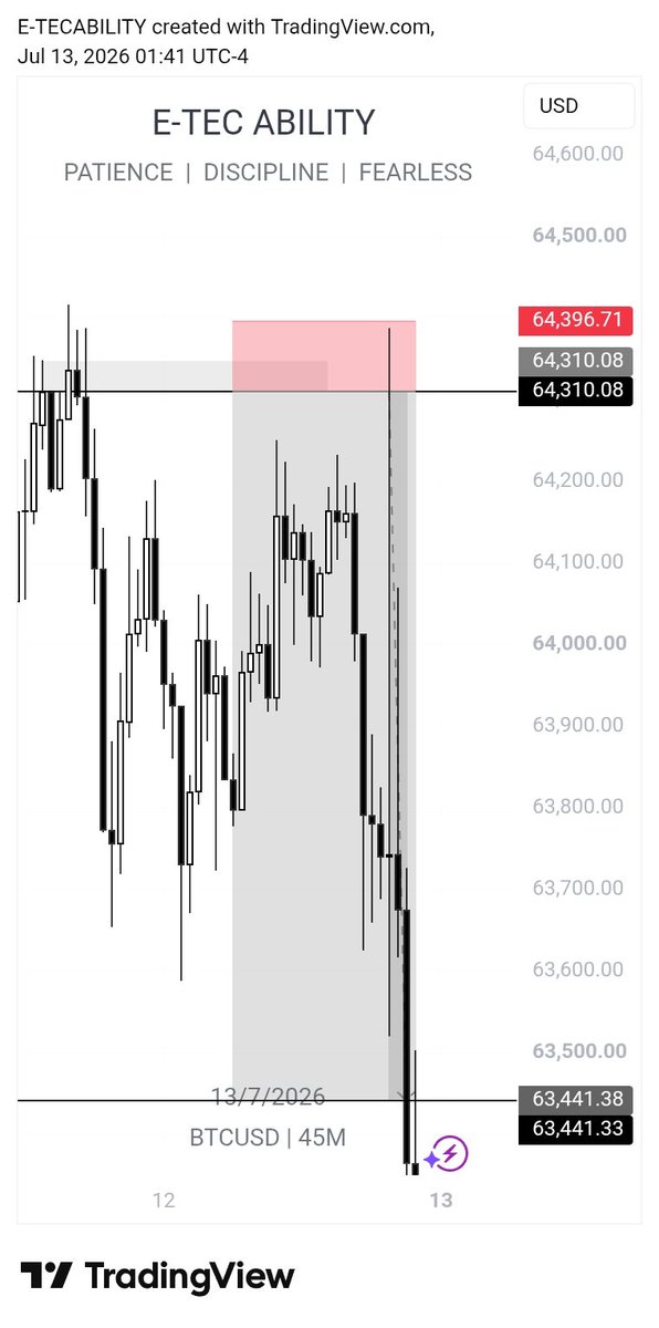 ChigozieEd53746's tweet photo. BTCUSD this pair whine me 🥲
I thought it missed entry after deleting order it came back to activate 😩
New lesson learnt: don't concluded that a trade is a missed entry untill it's at your TP https://t.co/nZgcfYwHC8