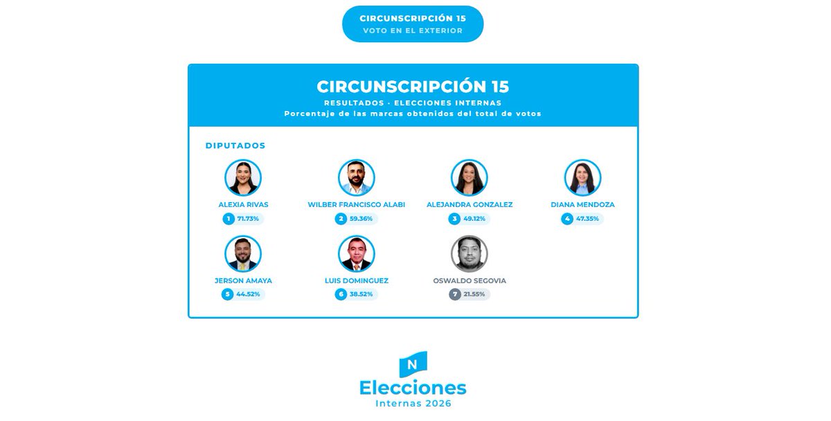 lanoticiasv's tweet photo. #Política | Como parte de las elecciones internas, @nuevasideas definió a sus candidatos a diputados por la circunscripción del exterior. La actual diputada @AlexiaRivasG1 recibió el 71.73 % de los votos.

Más noticias: https://t.co/9yui9xi6ab https://t.co/a73JGLtX30