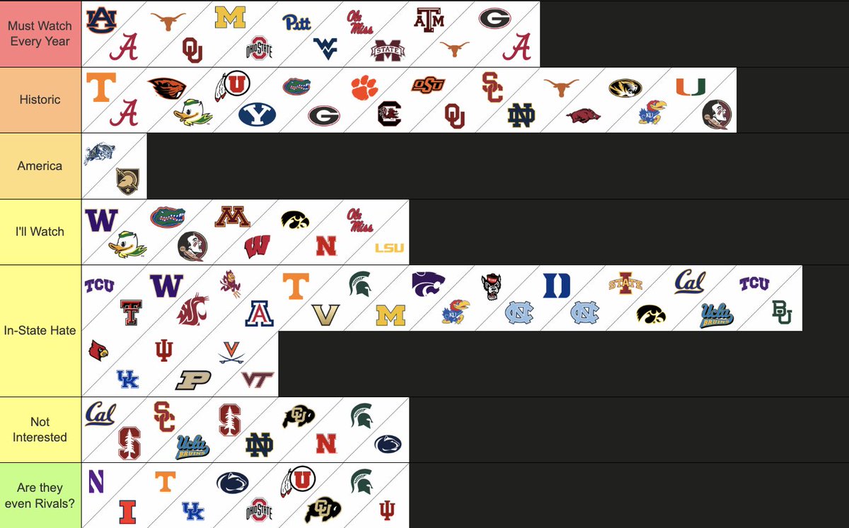LFTGCFB's tweet photo. My personal feelings on College Football Rivalries.

Where did I go wrong?

#CollegeFootball #CFB #Tierlist https://t.co/lknnrHmDPy