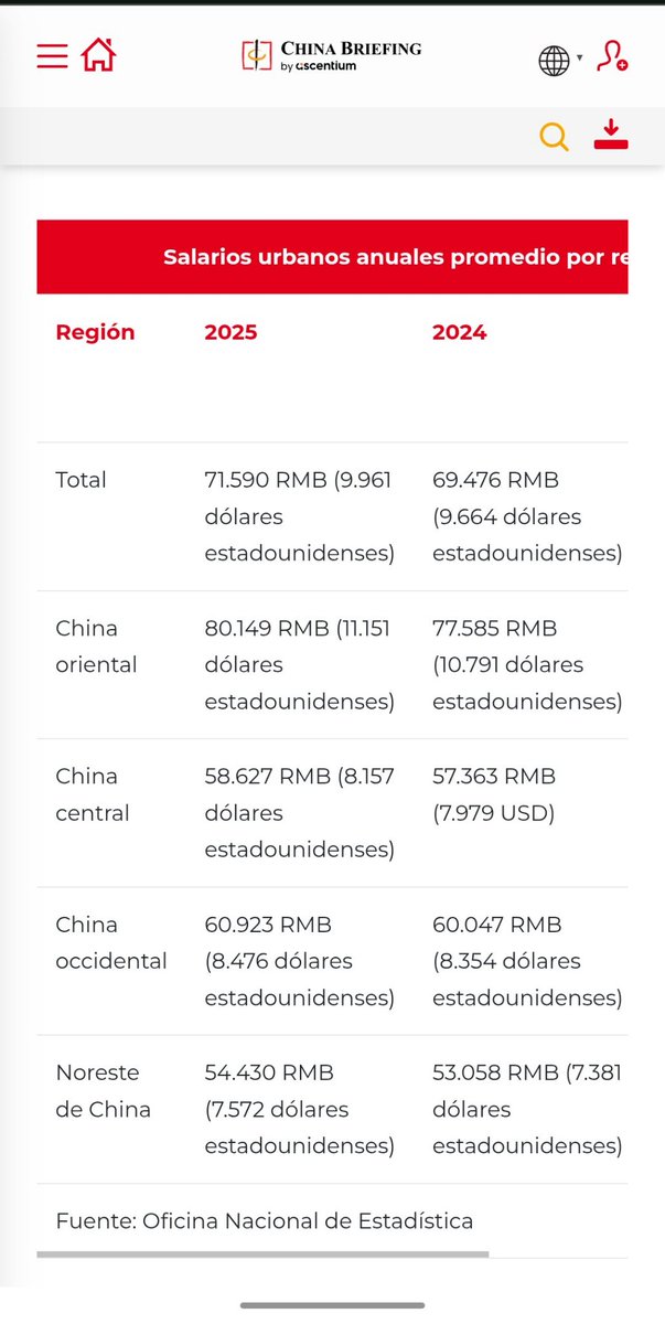 CarlosCaraci's tweet photo. @ProfeOrko @RPN_Oficial A ver cuáles son tus datos? No veo ni uno! Fuente? China está igual que acá, para profesionales India también https://t.co/RP8ZLVOTEq