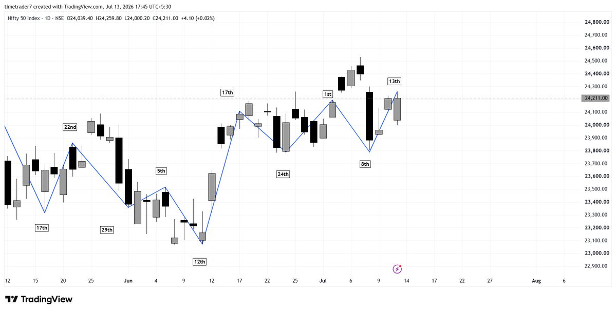timetrader777's tweet photo. Nifty Time cycle update:
 2nd high (+1 day) ✅
8th July Low ✅
13th July High ✅ 
Combine with your technicals.  
 Follow for more updates.   Not any recommendations   #nifty #breakout #timecycle #StocksToBuy #Q1Results #Gann https://t.co/EiWAjviCBy