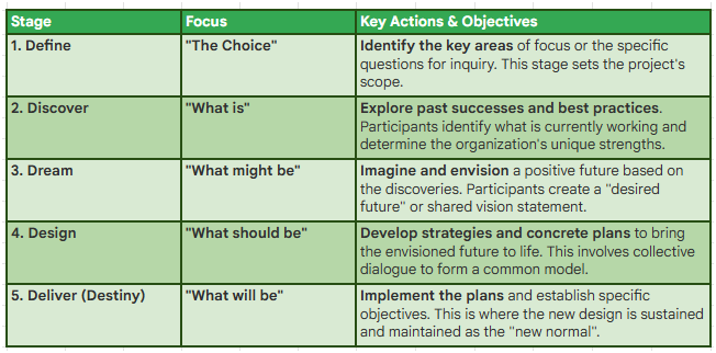 chanbalmori's tweet photo. Appreciative Inquiry (AI) 5-D Cycle
#iopsych #rpmtwt #io #industrialpsychology #organizationalpsychology #iop #blepp https://t.co/rB7HiItQ3g