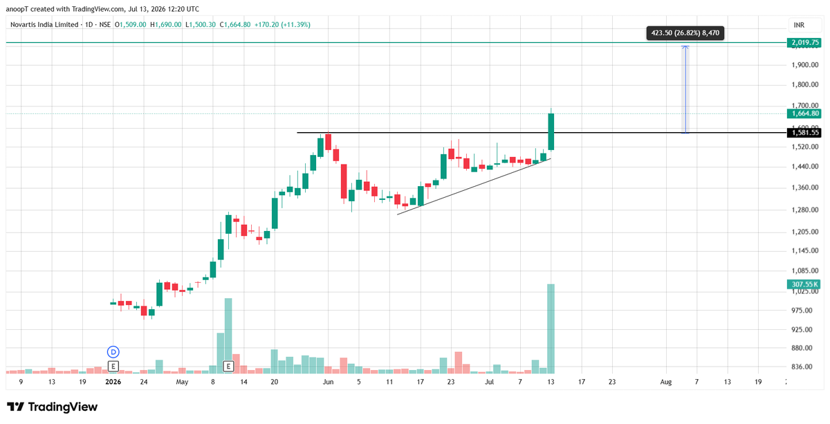 AnoopLa05812303's tweet photo. #NOVARTIND
CMP- 1664.8.
CLEAN BREAKOUT
MY TARGET-1700/1800/2000
NOT A RECOMMENDATION https://t.co/NIjtcU9c1y