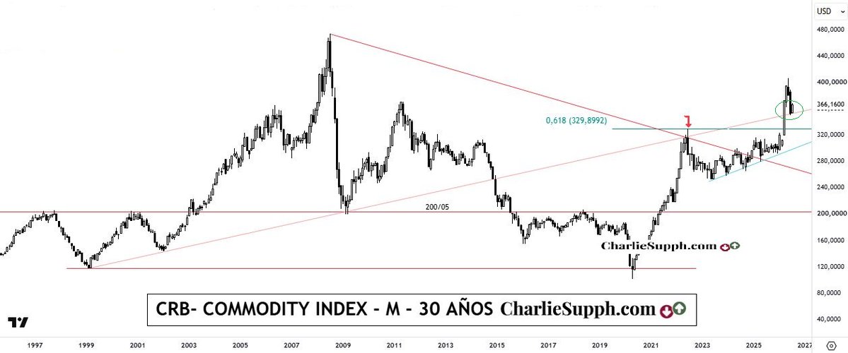 chtrader's tweet photo. Hoy a pura #energia y #petroleo en mi pagina
https://t.co/afdXbNoKOt . $XOM $CVX $OXY #CL_F
Te dejo algo de eso x acá:
👇
#CRB- #Commodities Index - 30 años - update
👇
Informe
👇
https://t.co/P9FZyqHcsy
#BuenDia , #BuenaSemana , seguidores ! https://t.co/sTSiEYIIum