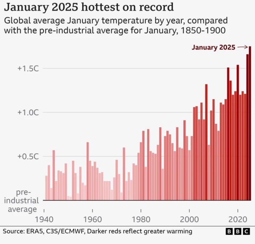MikeHudema's tweet photo. You could watch the news 24/7 & not know that:

Our planet’s at its hottest in 120,000 years.
Methane levels are their highest in MILLIONS of years.
CO2 levels their highest in 3 MILLION years.

We're in a climate crisis. Denying it won't solve the problem.

#ActOnClimate #climate #energy #panelsnotpipelines