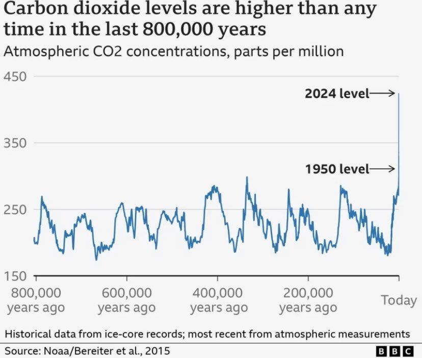 MikeHudema's tweet photo. You could watch the news 24/7 & not know that:

Our planet’s at its hottest in 120,000 years.
Methane levels are their highest in MILLIONS of years.
CO2 levels their highest in 3 MILLION years.

We're in a climate crisis. Denying it won't solve the problem.

#ActOnClimate #climate #energy #panelsnotpipelines