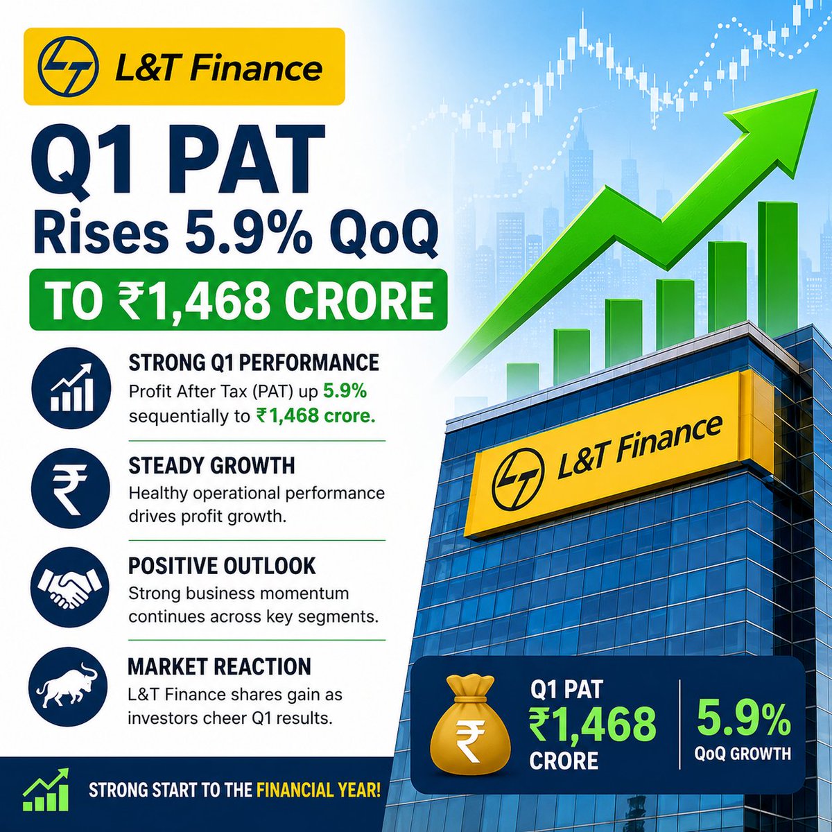 Avani8u's tweet photo. 📈 **L&amp;T Finance Q1 Update** 🚀

✅ Q1 PAT rises **5.9% QoQ** to **₹1,468 crore**
💰 Strong quarterly performance boosts investor confidence.
📊 Shares gained as the market welcomed the earnings growth.

#LTFinance #StockMarket #Q1Results #ShareMarket #Investing 📈 https://t.co/Koomi2pm6X