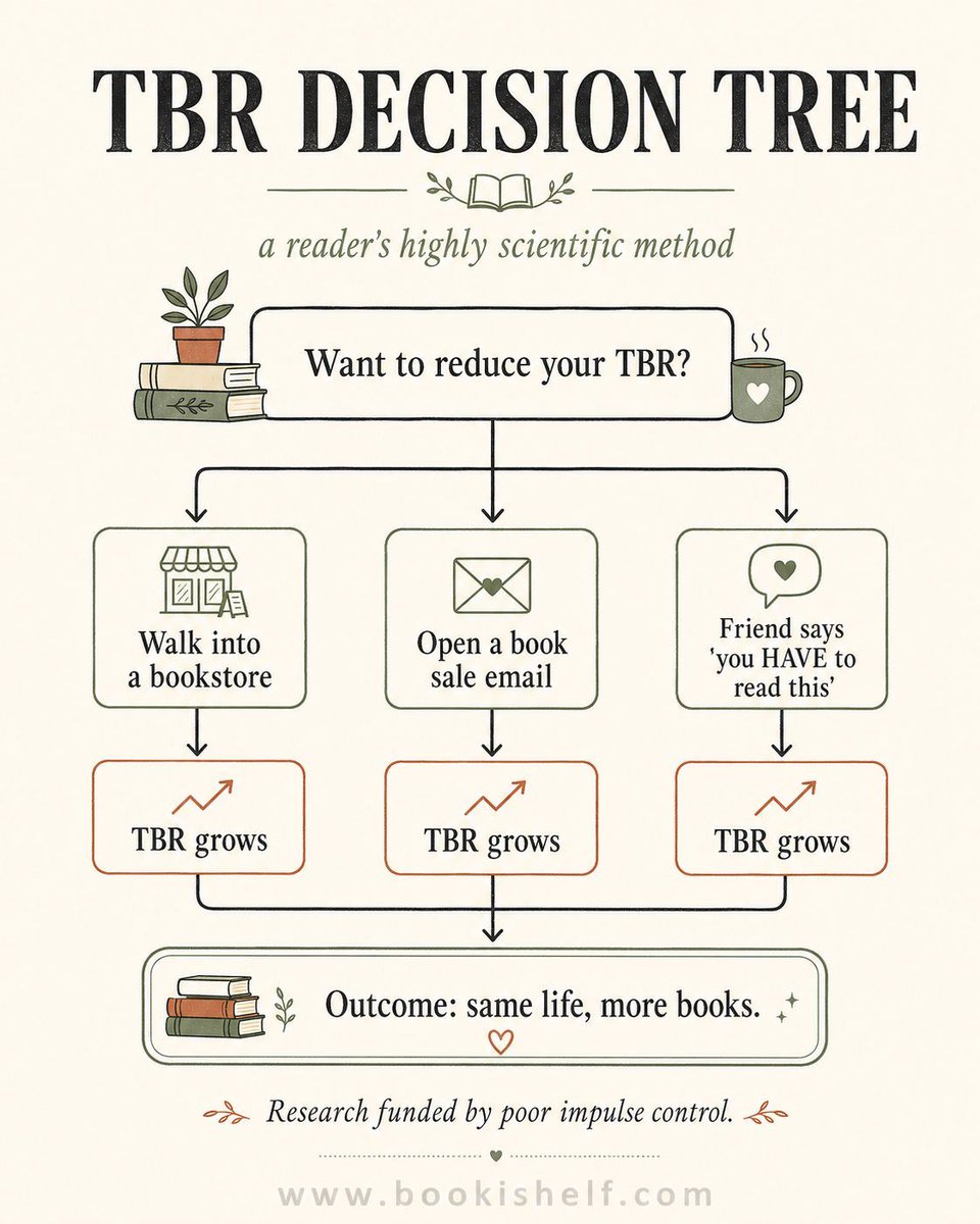 thebookishelf's tweet photo. I love a good decision tree.
Unfortunately, every reader’s version seems to lead to the exact same conclusion:

#BookishElf #ReadersLoveBook #TBR #ToBeRead #Bookish #Bookstagram #BookLover #Bibliophile #ReaderLife #Bookworm #BookAddict #BookObsessed #ReadingHumor #BookishHumor https://t.co/v7KpyxdWFF