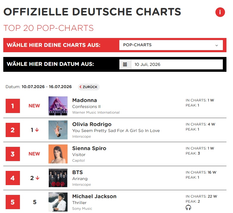 MadonnaRecords's tweet photo. .@Madonna's "CONFESSIONS II" debuts at #1 on Germany Pop Albums Chart!!