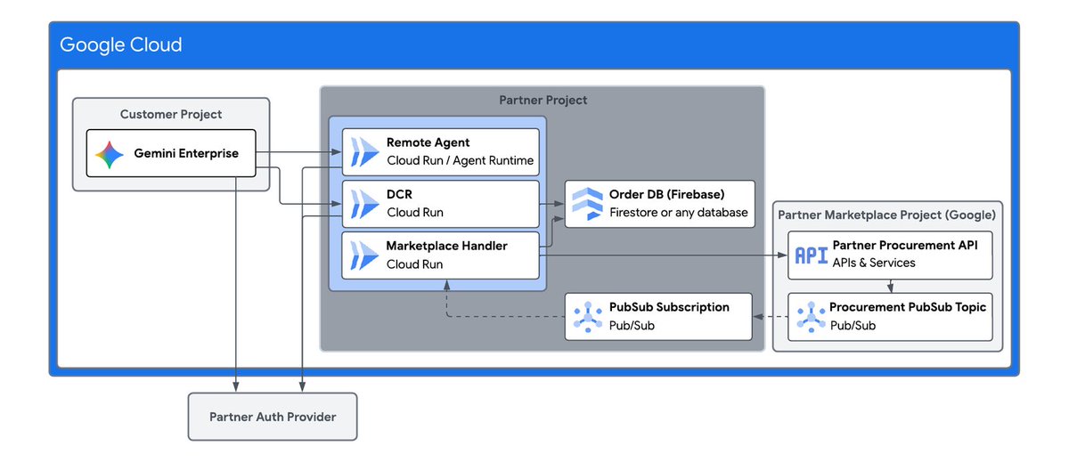 Google Cloud diagram showing Gemini Enterprise, a remote agent runtime, DCR, marketplace handler, auth provider, and procurement integrations for publishing an agent