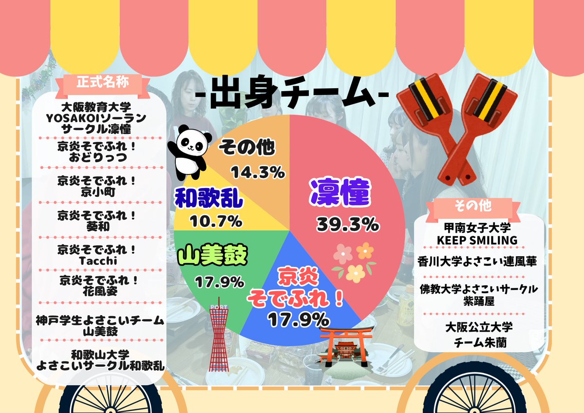 Ikka36161514's tweet photo. 🌸 一華って、こんな人たち！ Vol.2 🌸

メンバーアンケート第2弾✨

今回は…
💃 よさこい歴
🎌 出身チーム
🌸 一華に来た・入ったきっかけ

を大公開！

一華には最近よさこいを始めた人もたくさん👀✨

ぜひスワイプして見てみてください👉

あなたは何がきっかけでよさこいを始めましたか？🌸 https://t.co/a44tCUO0CR