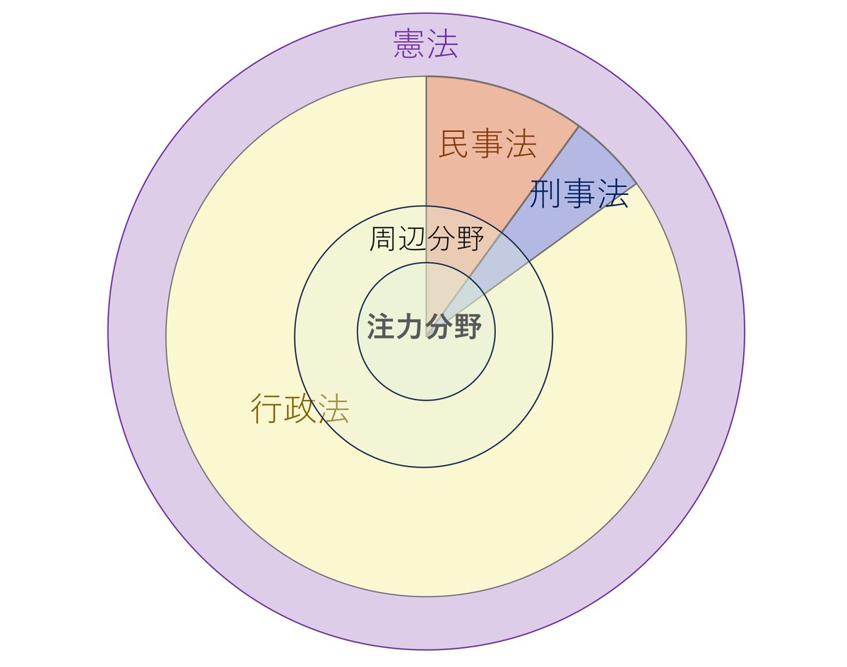 amakara_senichi's tweet photo. 憲法や民事・刑事法中心の勉学から実務、特に企業法務に携わると法律の多数は行政法と実感する。また法学のように特定の法律を専門とするより、自社の事業など特定の分野に関係する多様な法律を扱うことになる。そのため、まず自らの注力分野を定め、周辺分野も視野に入れて知識と技能を高めていきたい https://t.co/eaESq8elGF