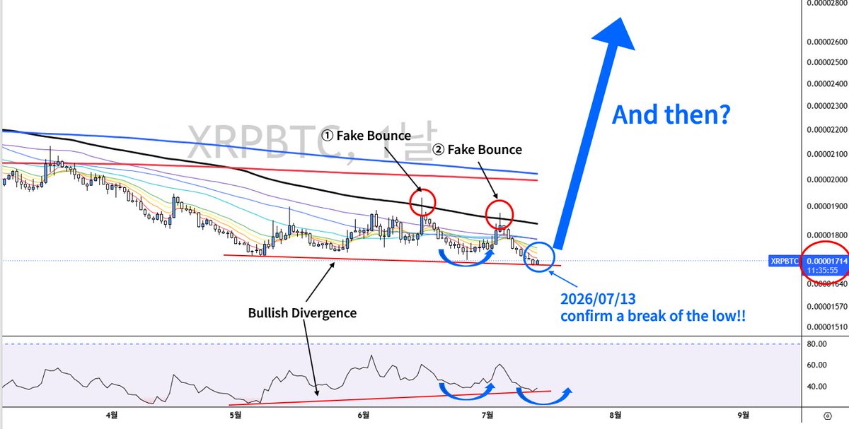 XRP_WealthFlow's tweet photo. 2026/07/13
[XRP/BTC] (Daily Chart)

XRP 사토시 일봉 차트에서 저점(1730)을 깨고 1700까지 하락하며 좀 더 명확한 상승 다이버전스를 보여주었습니다. 이전에 게시했던 아래의 4시간봉 비교 차트를 보시면, 2번의 가짜 상승 후 하락과 동시에 저점을 깨면서 형성되는 상승 다이버전스 다음에는 의미 있는 장대양봉이 나오는 것을 기대할 수 있습니다.

현재 XRP/USD 차트에서는 비트코인의 하락과 함께 가격이 떨어지고 있지만, 저는 XRP의 순수한 에너지를 볼 수 있는 사토시 차트에서 조만간 강력한 에너지를 내뿜을 것이라고 생각합니다.

시장의 마지막 항복(Capitulation)지점까지 가격이 밀리며 언론과 대중이 패닉에 빠지더라도, 안전벨트를 꽉 매시고 잠시 현생에 집중하고 있으면, 어느새 코스피와 나스닥, 그리고 비트코인 패닉셀의 잿더미 속에서 새로운 시대의 법정화폐로서 XRP가 날아오르는 모습을 볼 수 있을 것이라 확신합니다.

이 시장을 미리 선점하여 매수로써 굳건히 자리를 잡고 계신 여러분이야말로 이 시대의 극소수 승리자이자 축복받은 분들이라고 생각합니다.

Let's lock in XRP for the long term!