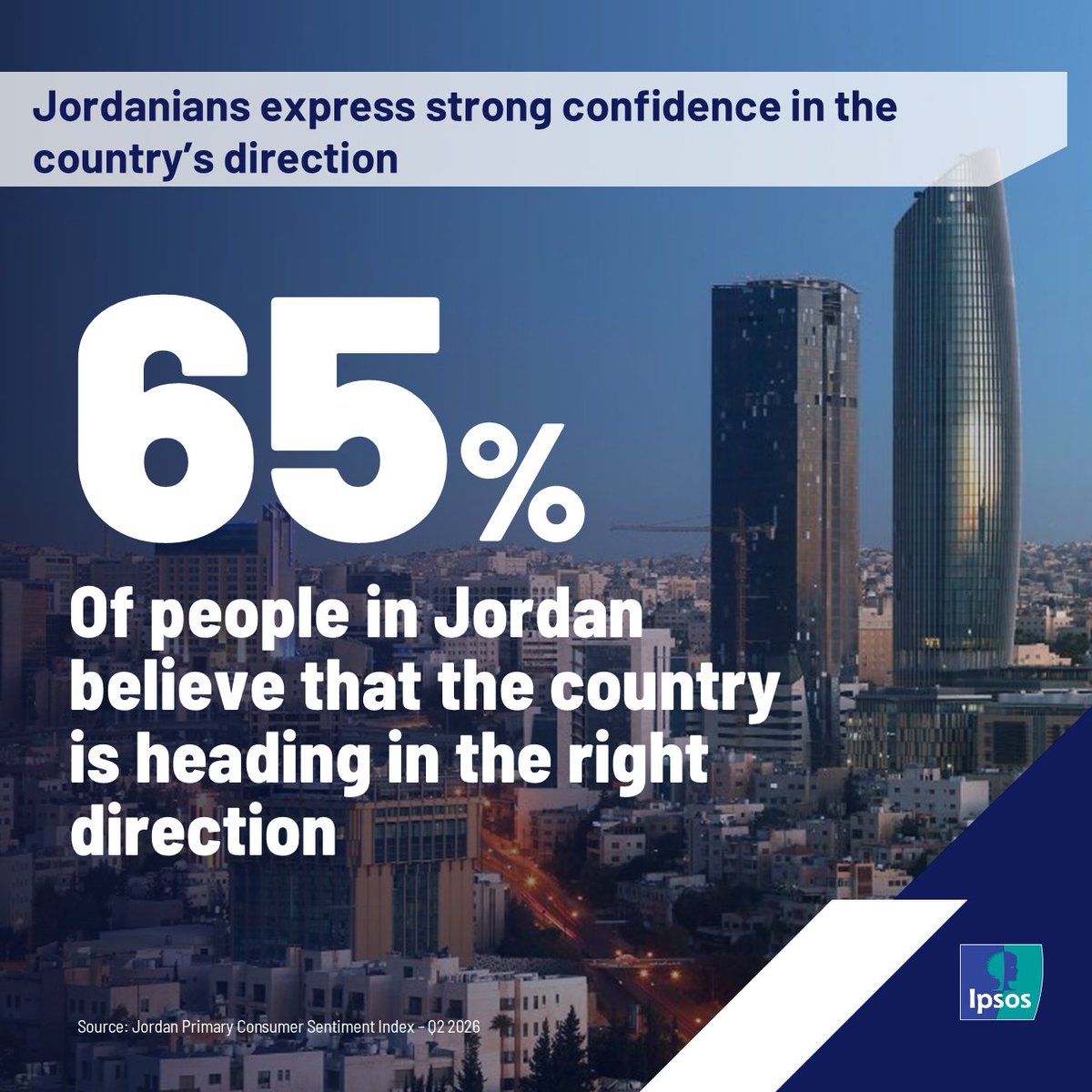 IpsosMENA's tweet photo. Jordan's consumer confidence remains resilient. 

Explore the latest Ipsos PCSI Q2 2026 findings:
📖 https://t.co/IN8o6W9XWI https://t.co/Xq6FQVMq4g
