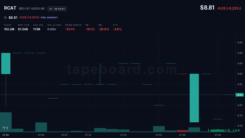 Sebastian2qls's tweet photo. $RCAT slipping 4.1% premarket to 8.79 off the 8.83 close, volume still thin at 53k before the bell. these small gap-downs tend to chop until RTH volume shows up and commits to a direction. no read yet on what's nudging it lower. anyone got a wire on this one? https://t.co/K9tzNWpKYe