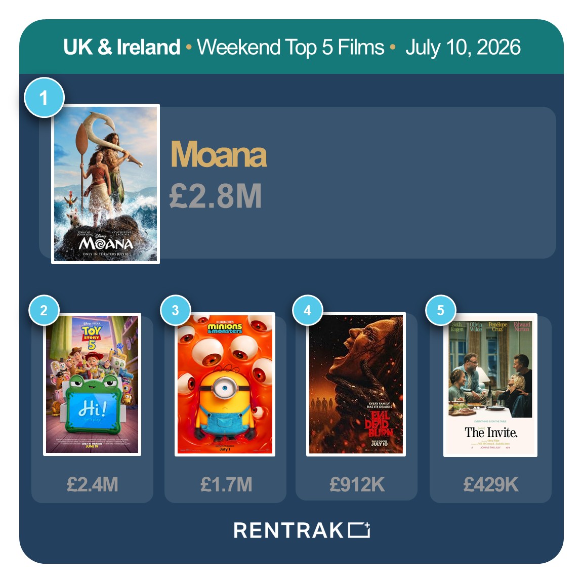 RentrakUK's tweet photo. UK &amp; IRELAND - WEEKEND TOP 5 https://t.co/yJFzdsHeJ0