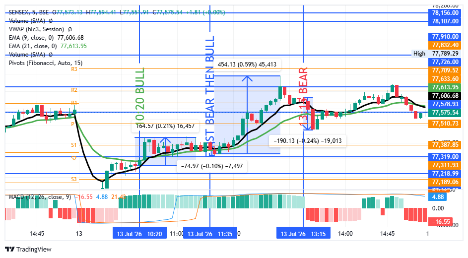 sumastrotech's tweet photo. @OptionTrading03 10:20 बजे तेज़ी का संकेत दिया था — चार्ट स्वयं इसकी पुष्टि करता है
11:35 बजे पहले गिरावट, फिर तेज़ उछाल की संभावना बताई थी — वह भी बिल्कुल सटीक रही
13:15 बजे मंदी  का संकेत दिया था — चार्ट में स्पष्ट दिखाई देता है।
14:05 बजे कहा था कि कोई बड़ा मूव नहीं होगा — बाज़ार ने वही दिखाया https://t.co/NPDE7WlkE1