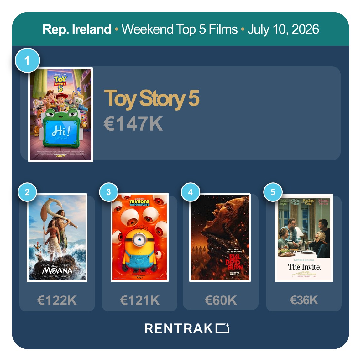 RentrakUK's tweet photo. REPUBLIC OF IRELAND - WEEKEND TOP 5 https://t.co/C2VP31aYx5