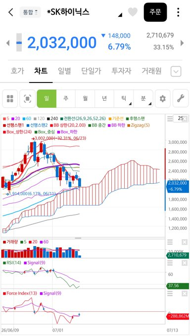 Banbo_Insight_'s tweet photo. 삼성전자, 특히 하이닉스가 저 정도 빠지면
코스피 -4% 이상 빠져야 하는데..

-2% 밖에 안빠진다…

코스피 낙폭 과대했던 다른종목에 
수급 간다는 반증.

드디어 안정되어가고 있다…. 드디어 https://t.co/t6u0XJa9Yo