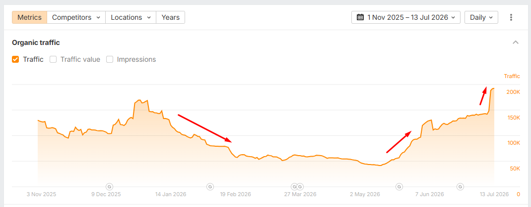 glenngabe's tweet photo. The January 2026 unconfirmed update was huge for some sites. For a number of sites publishing and scaling "commodity content", self-serving listicles, etc., they got crushed. Most have not recovered yet... But I just surfaced several sites that got hammered then that are recovering (or have recovered). Super interesting... 

Note, I checked my full list of sites that got hit then and most are still heavily down. But... some have started to come back. I need to dig in further soon. The first three screenshots are Jan 2026 hits. Also, I have included another site that is recovering recently, but from the May core update. I'm seeing quite a bit of movement around 7/11 to 7/13...