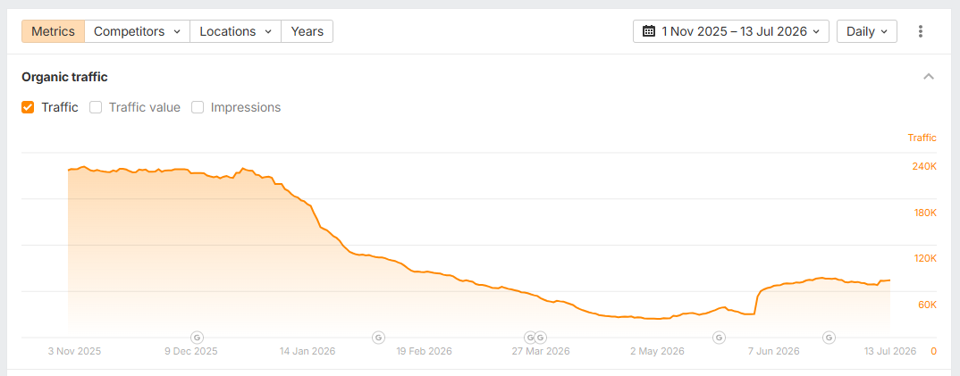 glenngabe's tweet photo. The January 2026 unconfirmed update was huge for some sites. For a number of sites publishing and scaling "commodity content", self-serving listicles, etc., they got crushed. Most have not recovered yet... But I just surfaced several sites that got hammered then that are recovering (or have recovered). Super interesting... 

Note, I checked my full list of sites that got hit then and most are still heavily down. But... some have started to come back. I need to dig in further soon. The first three screenshots are Jan 2026 hits. Also, I have included another site that is recovering recently, but from the May core update. I'm seeing quite a bit of movement around 7/11 to 7/13...