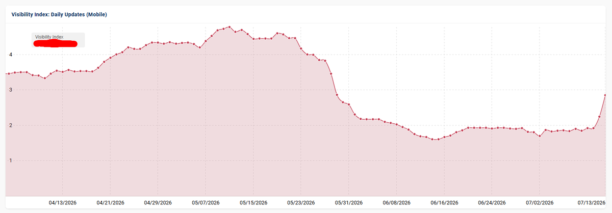 glenngabe's tweet photo. The January 2026 unconfirmed update was huge for some sites. For a number of sites publishing and scaling "commodity content", self-serving listicles, etc., they got crushed. Most have not recovered yet... But I just surfaced several sites that got hammered then that are recovering (or have recovered). Super interesting... 

Note, I checked my full list of sites that got hit then and most are still heavily down. But... some have started to come back. I need to dig in further soon. The first three screenshots are Jan 2026 hits. Also, I have included another site that is recovering recently, but from the May core update. I'm seeing quite a bit of movement around 7/11 to 7/13...