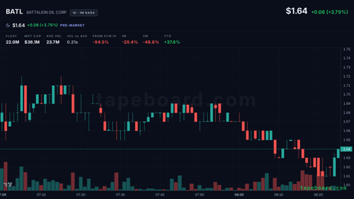 Sebastian2qls's tweet photo. $BATL

Watch
up almost 10% premarket to 1.63, already 5M shares through before the bell. these vertical premarket pops love to fade back once RTH volume shows up and commits. no read yet on what's got it bid. who's watching this one?$BATL https://t.co/1LPz3r2Dif