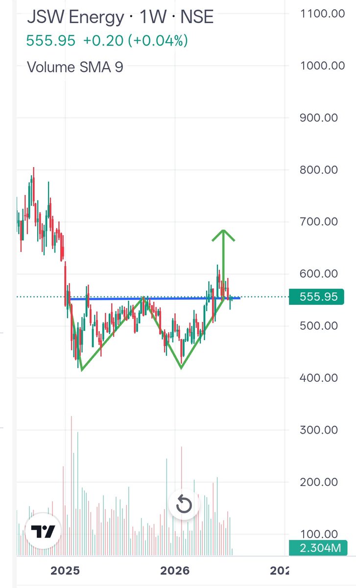 Viper_research's tweet photo. #JSWEnergy double bottom breakout on weekly. Successful retest with hammer and a green candle on weekly. This Weekly candle must close above Rs 550 for hammer candle to be valid.

Targets close to Rs 680 (now Rs 555).

#JSW
#Nifty
#Swingtrading https://t.co/X9GifrzjR3